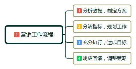 零基礎(chǔ)入門日用百貨互聯(lián)網(wǎng)營銷 概念、方法與實踐技巧